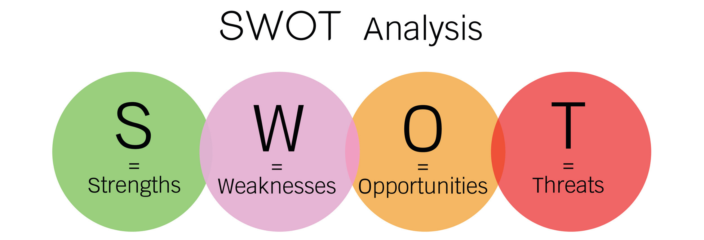 SWOT Analysis graph
